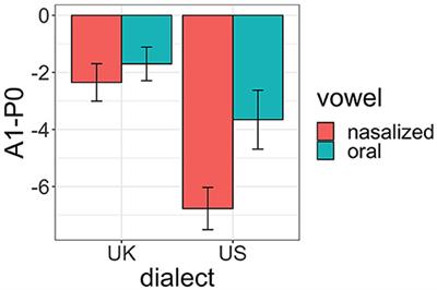 Perceptual identification of oral and nasalized vowels across American English and British English listeners and TTS voices